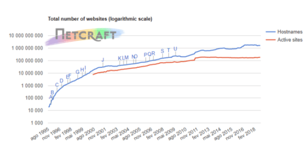   Número total de websites, estimado pela Netcraft em setembro de 2018.