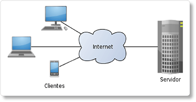   Ilustração do modelo computador-cliente-computador-servidor, que está na base da WWW.